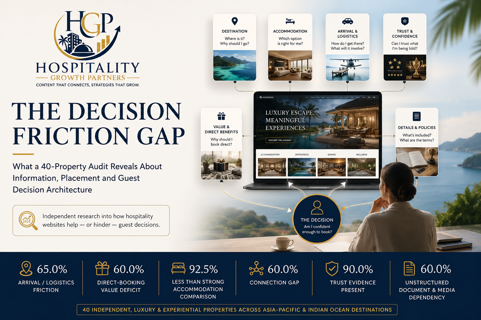 The Decision Friction Gap — HGP 40-property hospitality website research on information, placement and guest decision architecture
