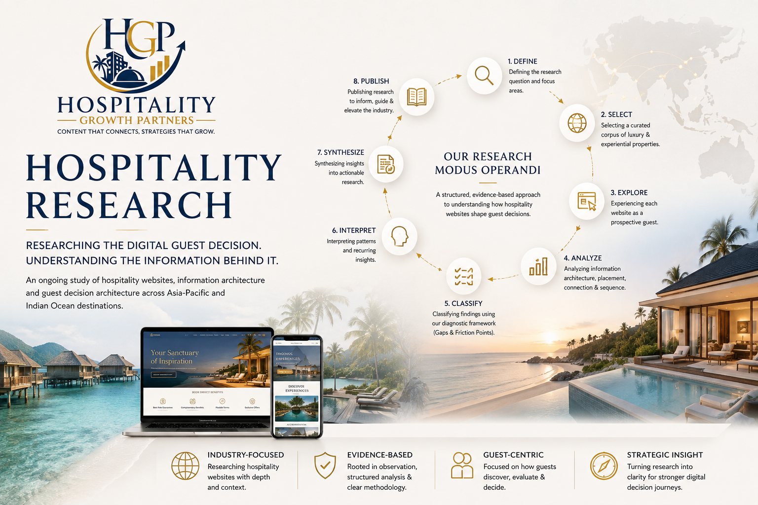 Hospitality Growth Partners (HGP) Hospitality Research methodology featuring luxury hotels, resorts, beaches, and an eight-step research process for analysing digital guest decision architecture.