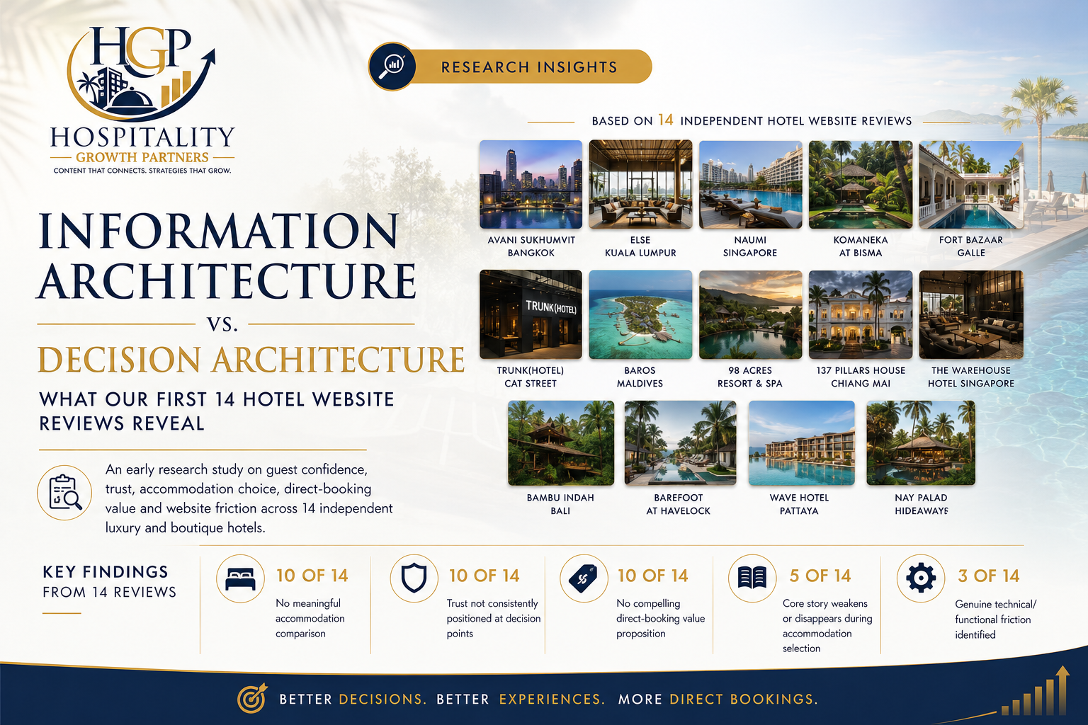 Hospitality Growth Partners research report showing insights from 14 independent luxury hotel website experience reviews, with a selection of reviewed hotels represented in the background.