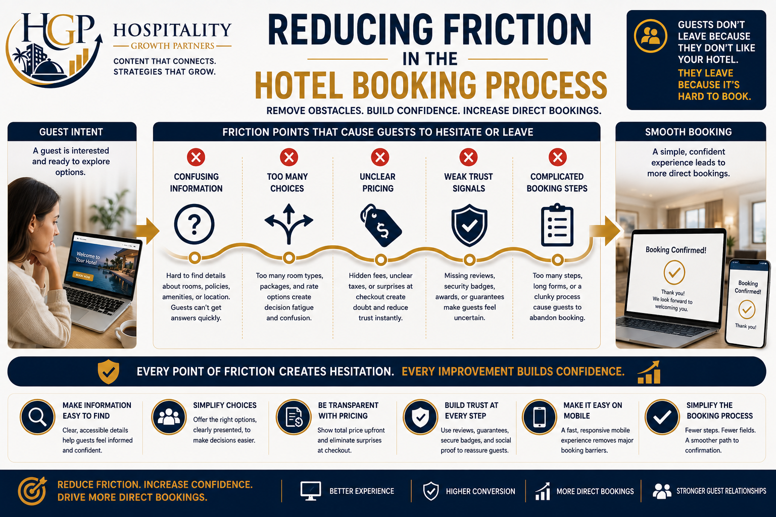 Hero image illustrating common sources of friction in the hotel booking process, including confusing information, weak trust signals, complex booking steps, and decision fatigue, and how reducing friction improves direct booking conversion.