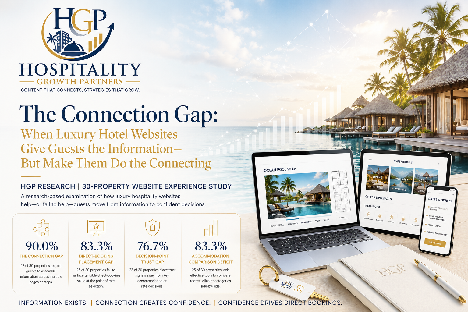 HGP research on the Connection Gap in luxury hotel website decision architecture across 30 hospitality properties