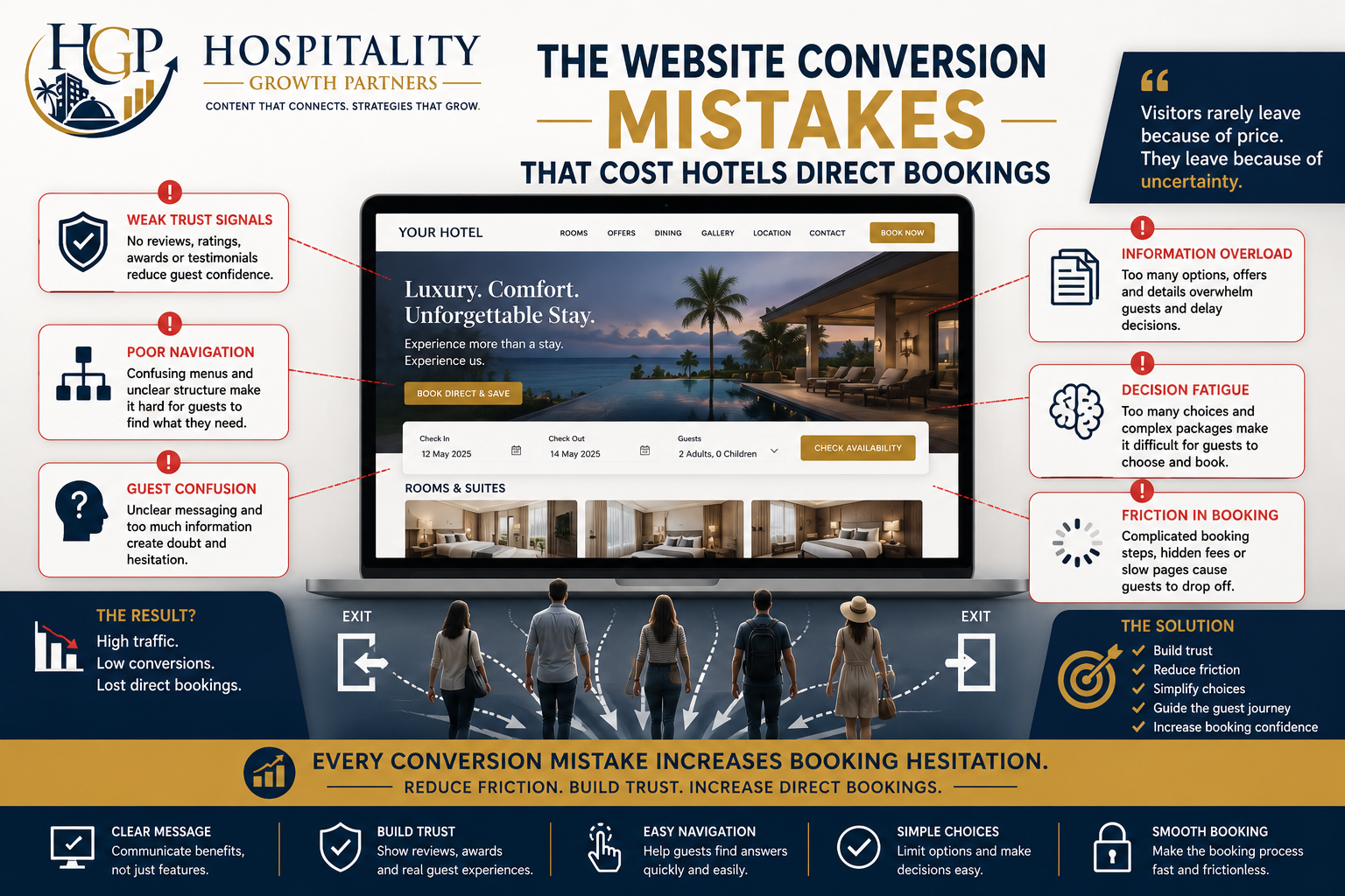 Hero image illustrating hotel website conversion mistakes