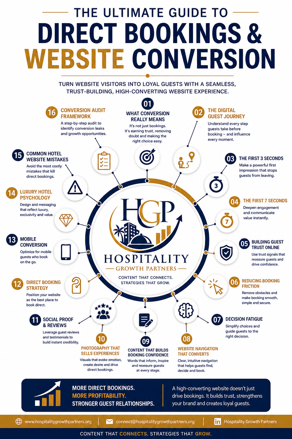 Ultimate Guide to Direct Bookings & Website Conversion infographic by Hospitality Growth Partners showing the 16 key strategies that help hotels convert more website visitors into direct bookings.