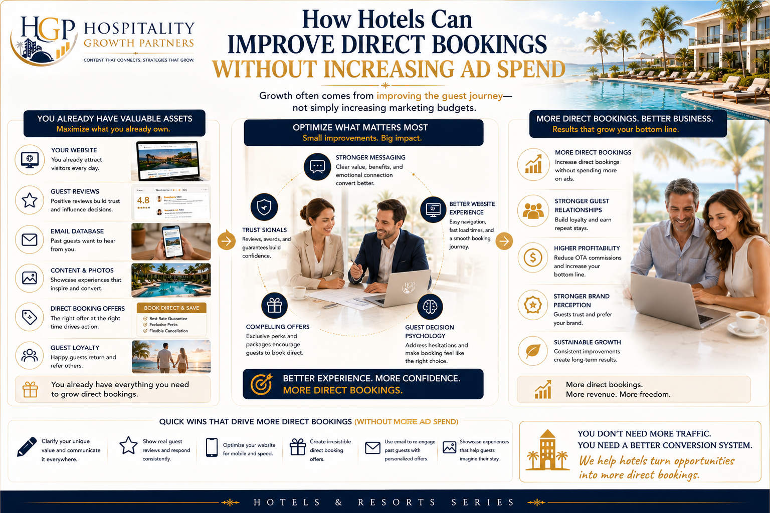 "Bright hospitality growth banner showing how hotels can increase direct bookings without increasing advertising spend by improving website experience, guest trust signals, messaging, direct booking offers, guest loyalty, and conversion strategy. The visual highlights existing hotel assets being optimized to generate stronger guest relationships, higher profitability, and sustainable direct booking growth."