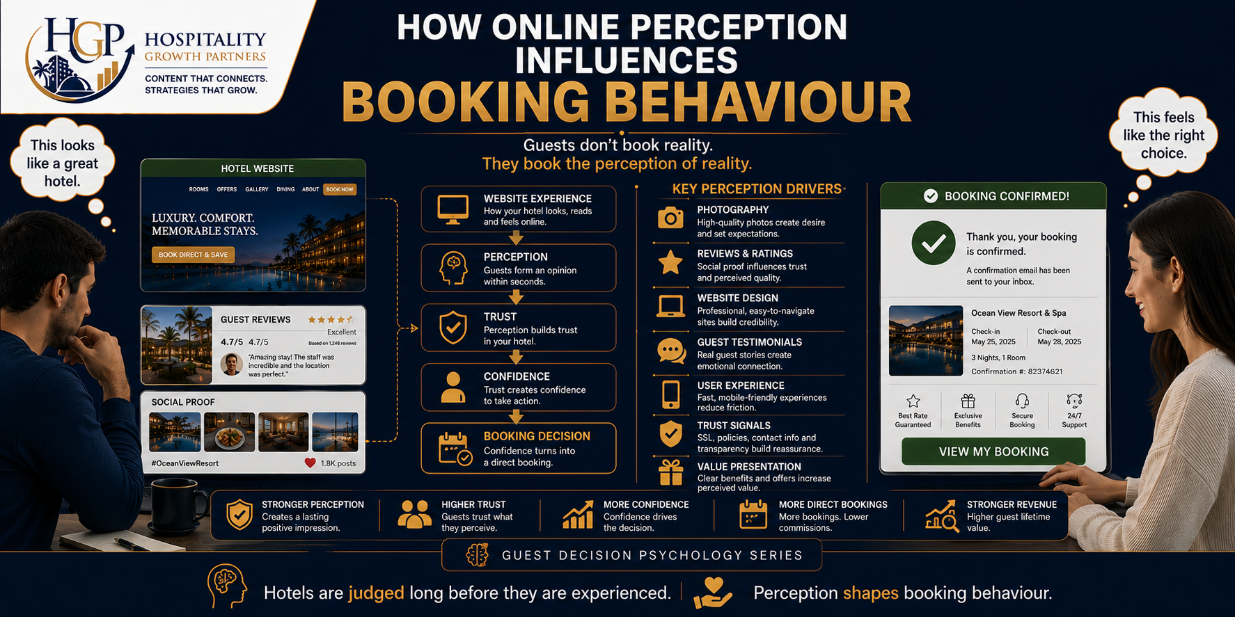 "How Online Perception Influences Booking Behaviour showing how hotel photography, reviews, website design, trust signals, and guest experience shape perception, confidence, and booking decisions."