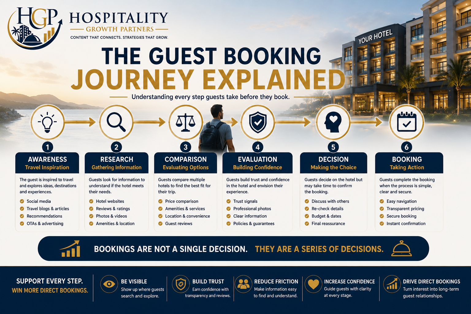 Hero image illustrating the hotel guest booking journey from travel inspiration and research through comparison, trust-building, decision-making, and final direct booking conversion.