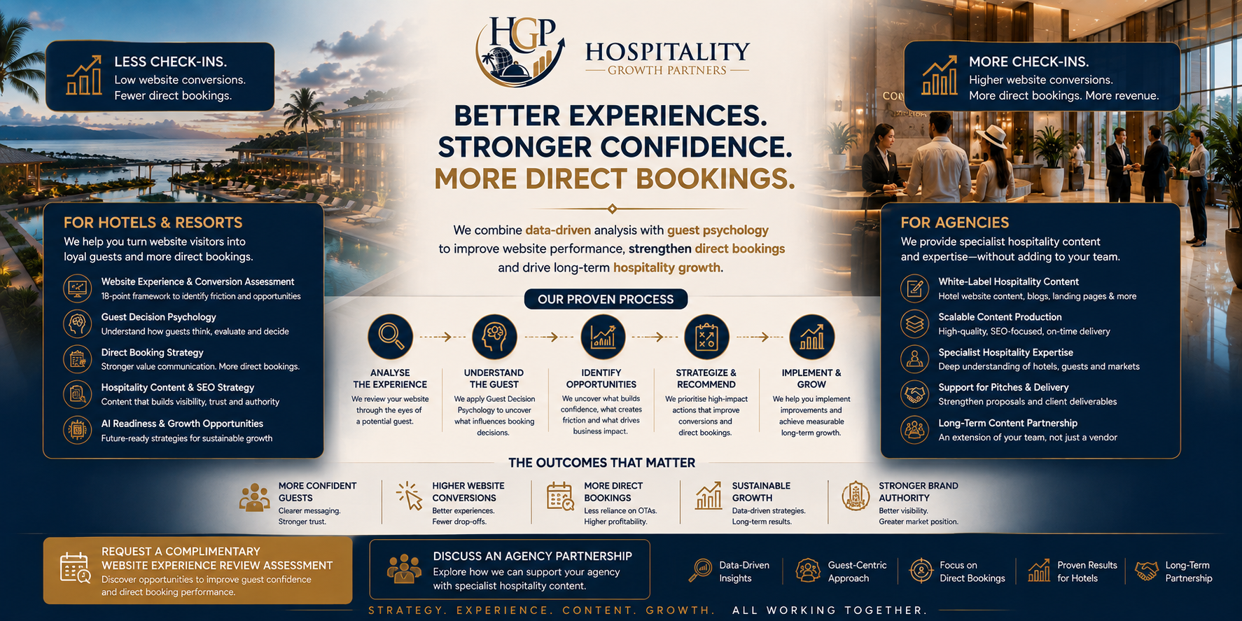Hospitality Growth Partners services for hotels and agencies, focused on guest decision psychology, website conversion, direct bookings, hospitality content, and growth strategy