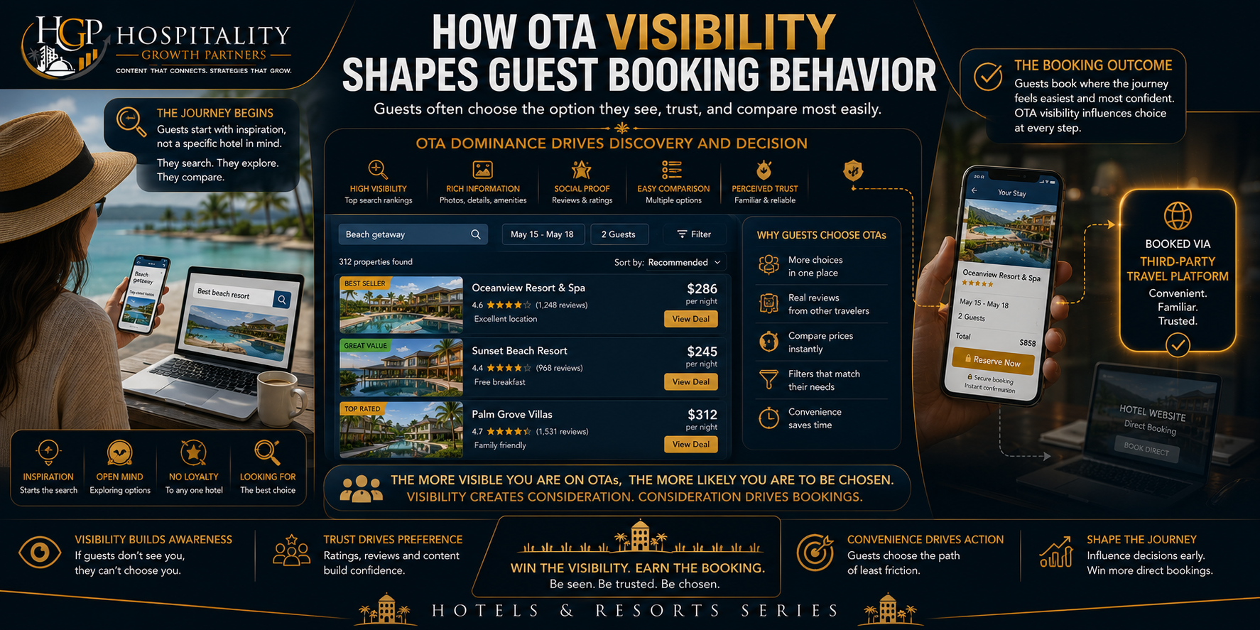 "Traveler researching hotel options across multiple devices while comparing resorts, reviews, ratings, and travel listings on an online travel platform, illustrating how OTA visibility influences guest discovery, trust, comparison behavior, and final booking decisions."