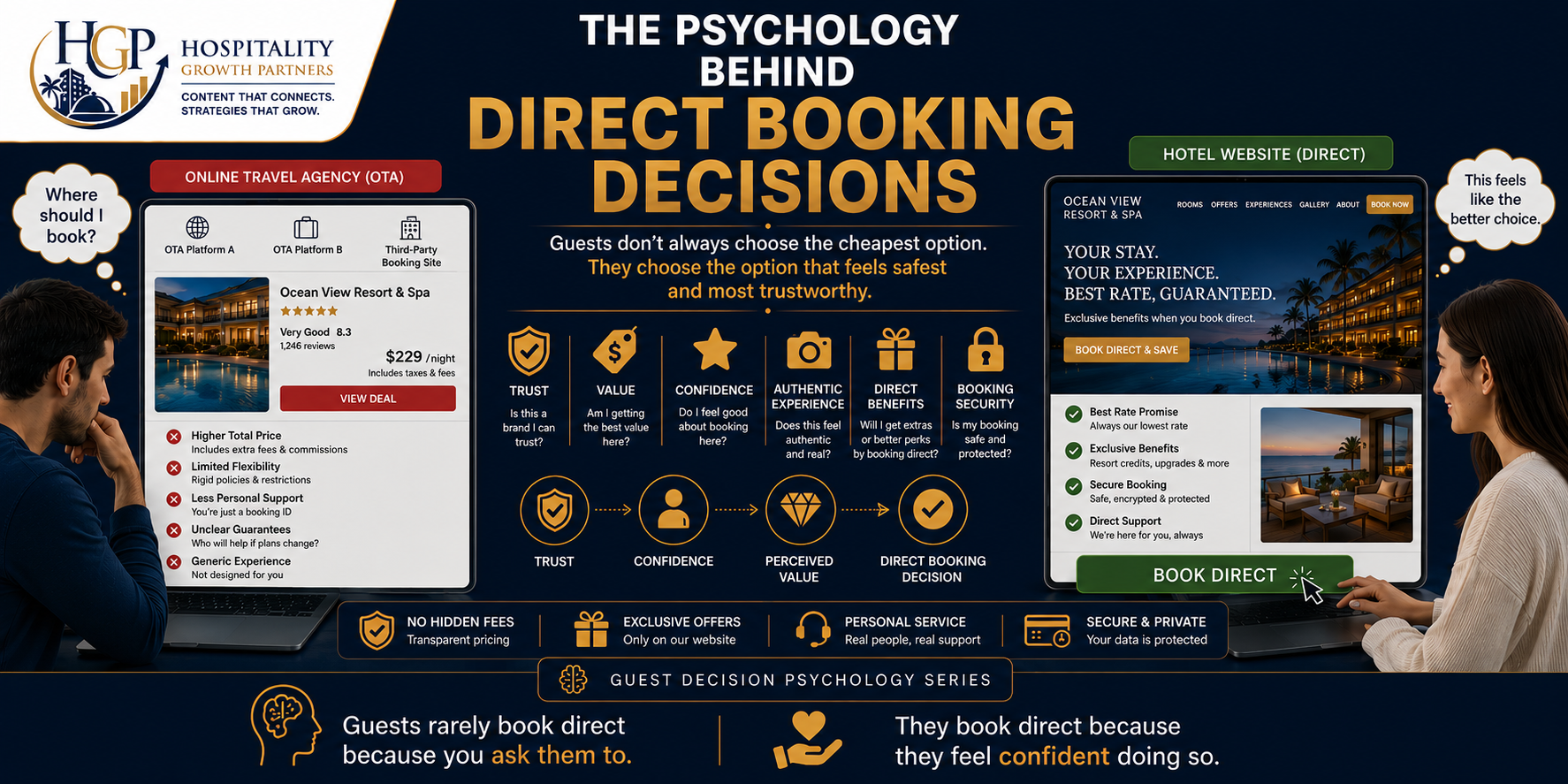 "The Psychology Behind Direct Booking Decisions showing how trust, confidence, perceived value, booking security, and direct booking benefits influence guests to choose hotel websites over online travel agencies."